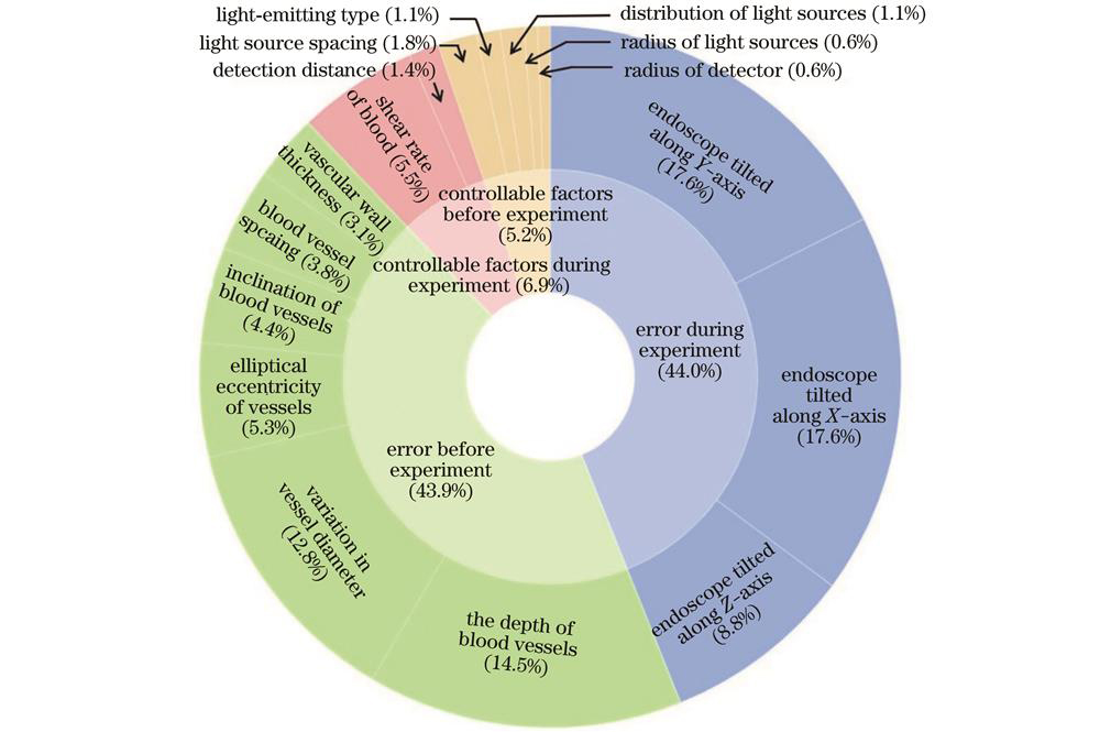 层次分析法赋予权重