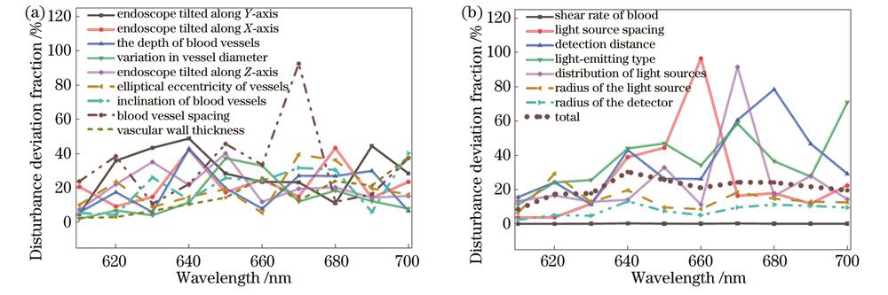 各影响因素的扰动离差值。(a)误差;(b)可控条件和可控条件加权后的综合得分