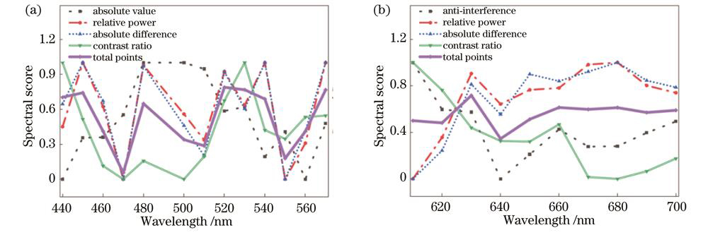 RGB光各波段的最终得分。(a)蓝绿光;(b)红光