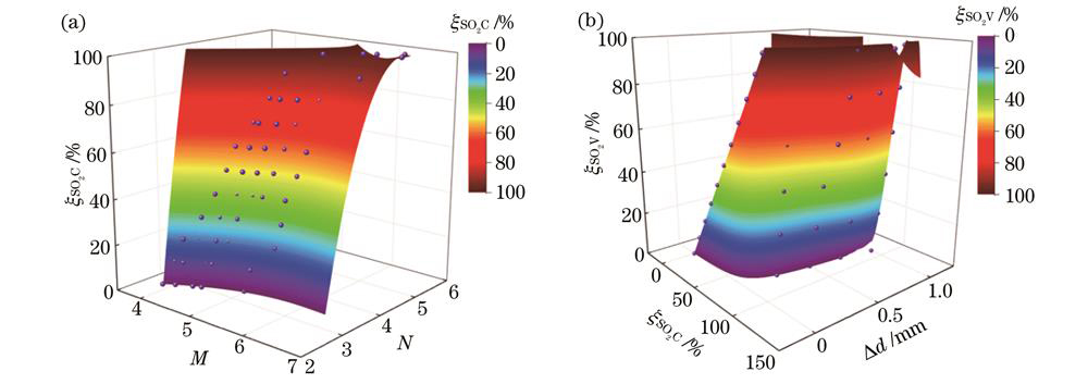 仿真中的血氧分析结果。(a)等距状态下;(b)非等距状态下