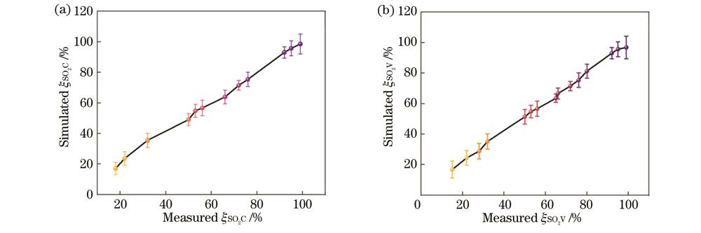 血氧饱和度计算公式准确性分析。(a)等距状态下;(b)非等距状态下