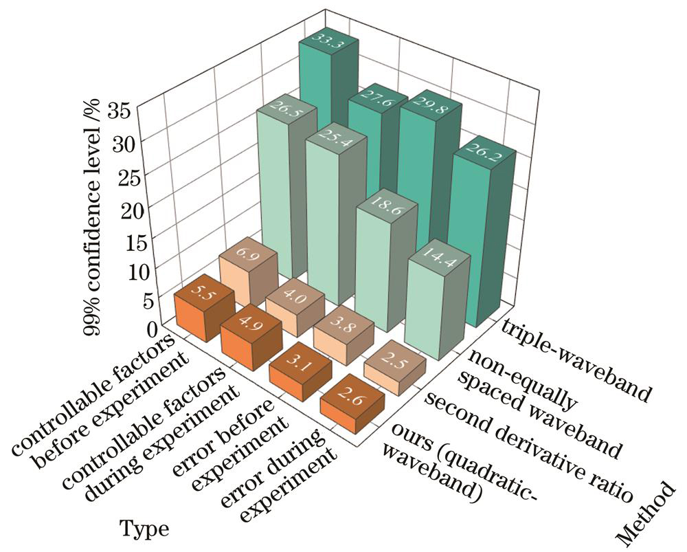 99%置信水平下不同方法的血氧饱和度偏差