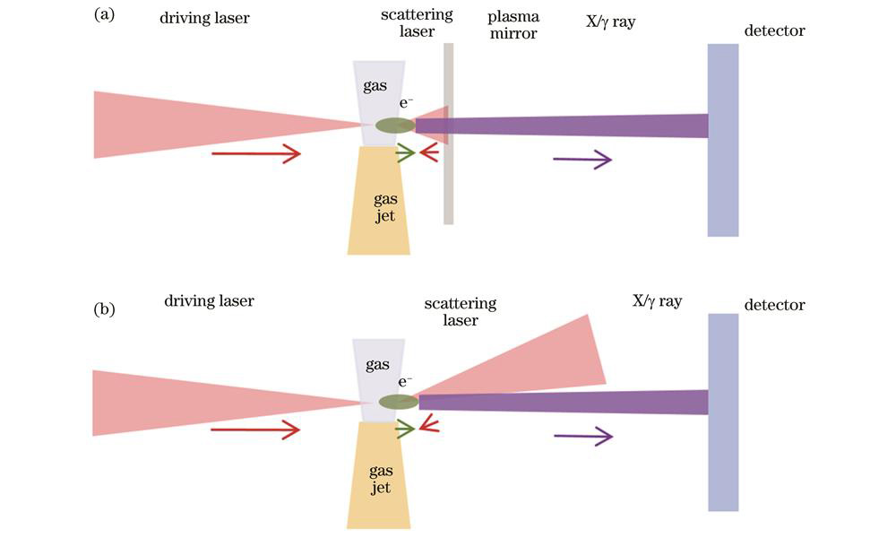 全光ICS实验示意图。(a)单束光结合等离子体镜方案;(b)双束光方案(箭头表示激光、电子束与辐射的传播方向)
