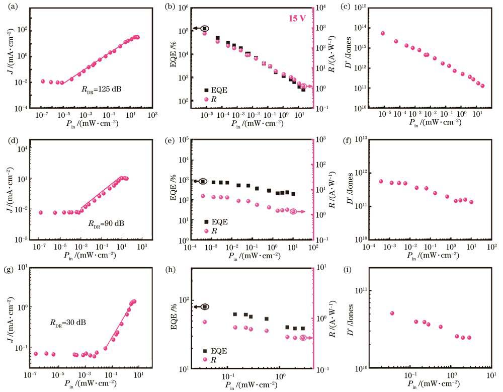 Al2O3修饰器件在不同光强下的相关表征。(a)505 nm光源下的动态范围;(b)505 nm光源下动态范围内的外量子效率和响应度;(c)505 nm光源下动态范围内的比探测率;(d)860 nm光源下的动态范围;(e)860 nm光源下动态范围内的外量子效率和响应度;(f)860 nm光源下动态范围内的比探测率;(g)1310 nm光源下的动态范围;(h)1310 nm光源下动态范围内的外量子效率和响应度;(i)1310 nm光源下动态范围内的比探测率