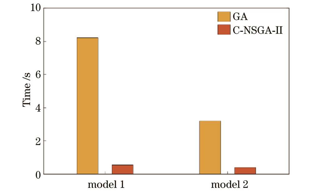 不同算法运算时间对比
