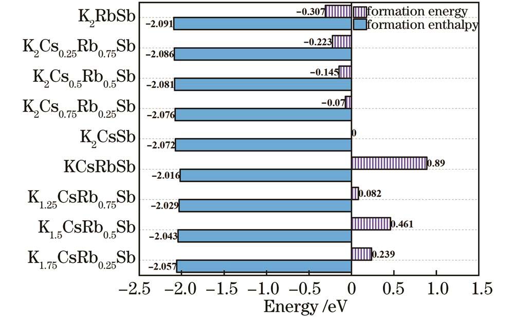 不同Cs/Rb比例K-Cs-Rb-Sb体模型的形成能和形成焓