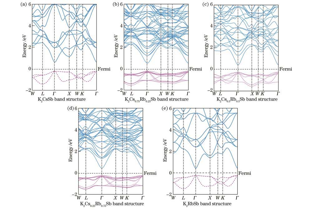 不同Cs/Rb比例K-Cs-Rb-Sb体模型的能带