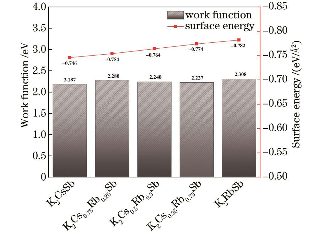 不同Cs/Rb比例K-Cs-Rb-Sb(111)表面模型的功函数和表面能