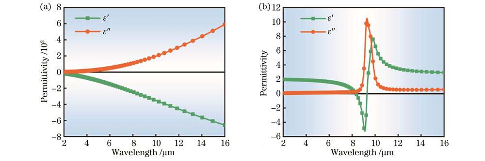 FDTD拟合得到的红外介电常数。(a)Au;(b)SiO2