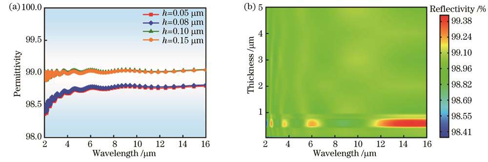 不同厚度的Au薄膜红外反射光谱仿真结果。(a)0.05~0.15 μm;(b)0.15~5 μm