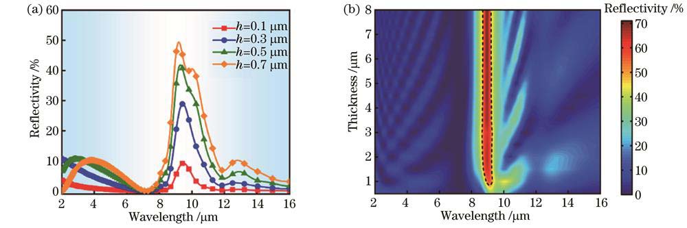 不同厚度SiO2薄膜的红外反射光谱仿真结果。(a)0.1~0.7 μm;(b)0.1~5 μm