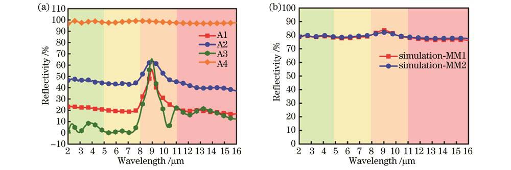 红外反射光谱的仿真结果。(a)A1~A4;(b)MM1和MM2