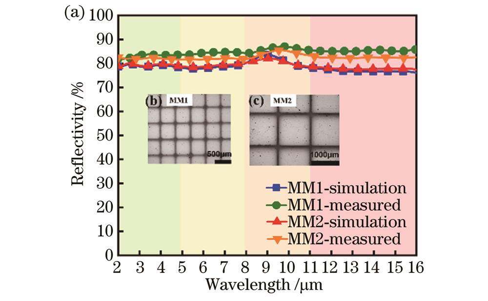 仿真与测试结果。(a)反射光谱;光学显微镜拍摄的(b)MM1和(c)MM2