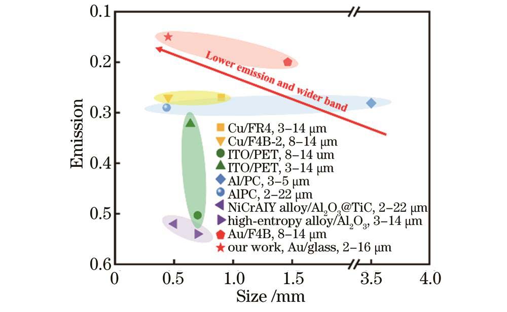 红外发射率性能对比