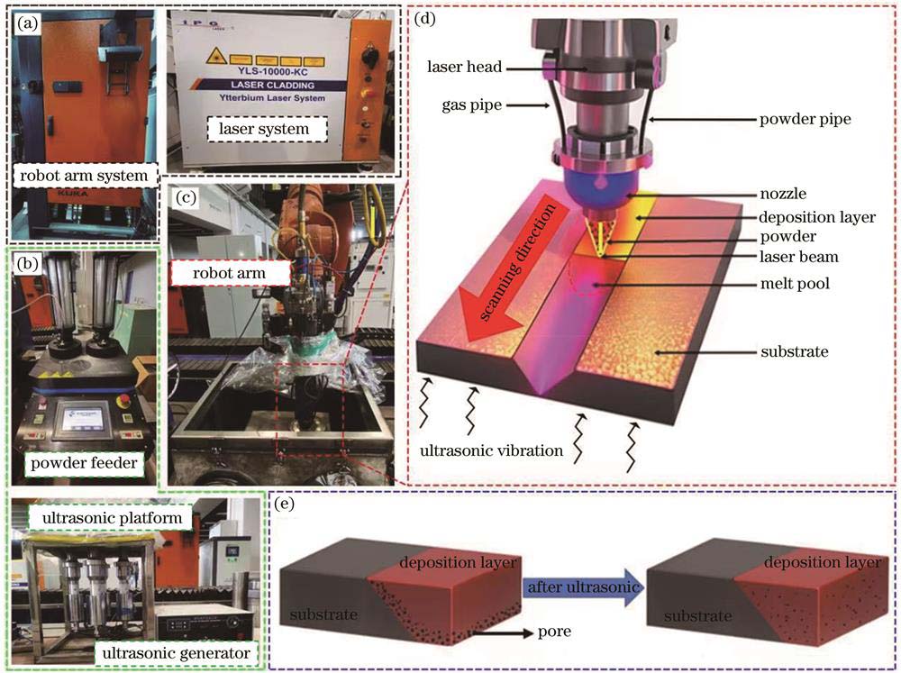 DED连接系统和原理。(a)机器人和激光器系统;(b)送粉器和超声辅助系统;(c)机械臂;(d)连接过程示意图;(e)超声外场辅助下气孔变化
