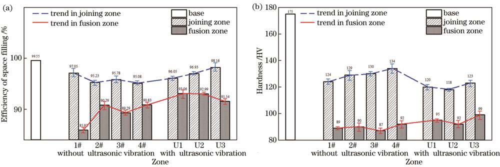 超声前后连接试样致密度和显微硬度。(a)超声前后连接件致密度;(b)超声前后连接件显微硬度