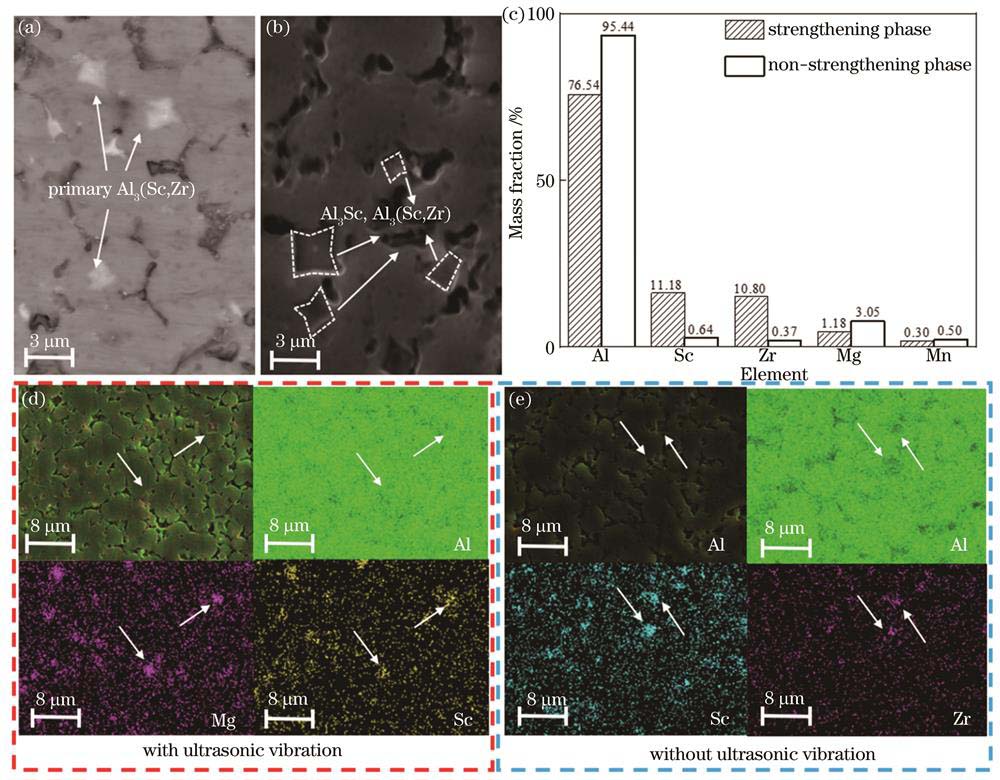 超声前后连接区组织及成分分布。(a)1.6 A电流超声外场和150 J/mm2能量密度下连接区组织;(b)1.6 A电流超声外场和150 J/mm2能量密度下强化相分布;(c)1.6 A电流超声外场和150 J/mm2能量密度下强化相与非强化相的元素含量;(d)1.6 A电流超声外场和150 J/mm2能量密度下组织和元素分布;(e)无超声辅助和150 J/mm2能量密度下组织和元素分布