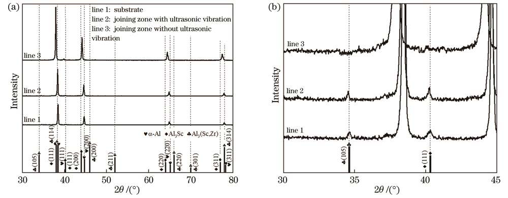 基材和超声前后连接区的XRD图谱。(a)30°~80°;(b)30°~45°