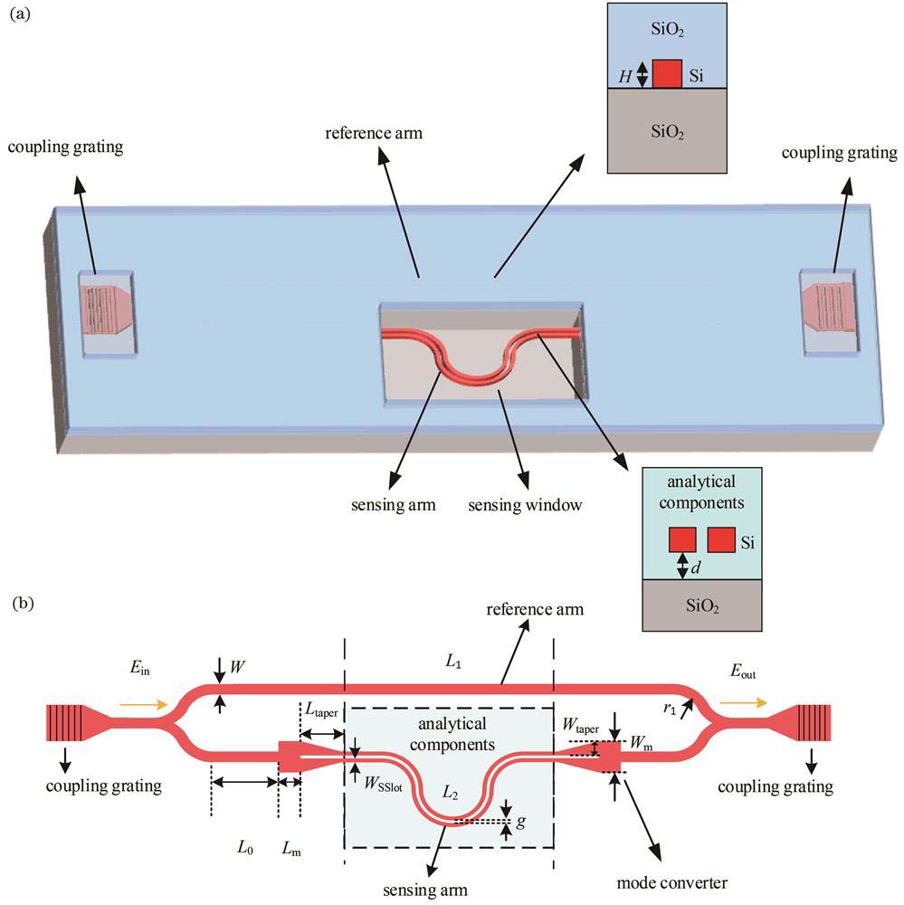 基于SSlot波导的高灵敏度折射率传感器的结构示意图。(a)三维结构;(b)俯视图及相关结构参数
