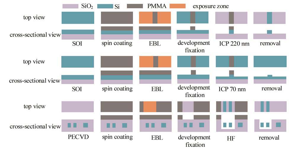 芯片制备流程示意图
