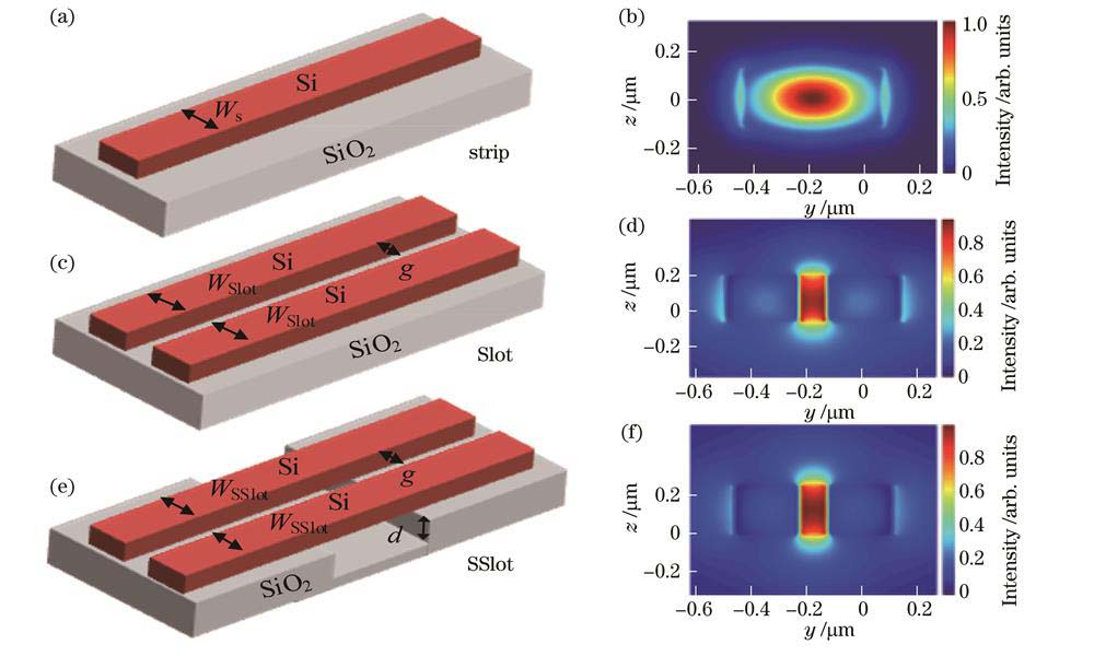条形波导、Slot波导和SSlot波导的结构示意图及模场图。(a)(b)条形波导;(c)(d)Slot波导;(e)(f)SSlot波导