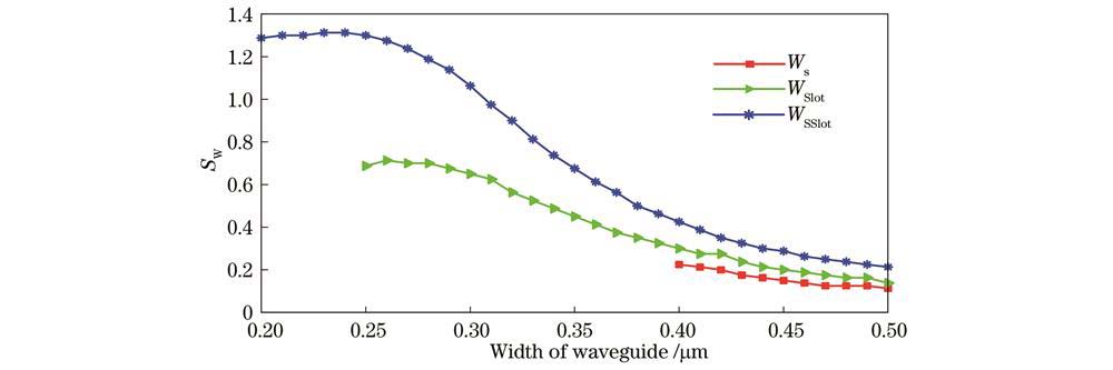 条形波导、Slot波导和SSlot波导中SW随波导宽度的变化情况