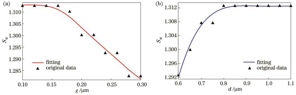 SSlot波导中SW随g和d的变化情况。(a)g;(b)d