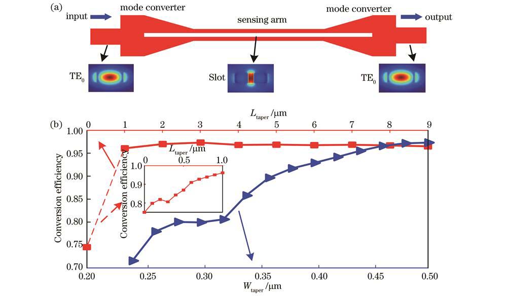 模式转换器结构、模场分布图,以及转换效率随锥形波导长度和宽度的变化情况。(a)结构图和模场分布图;(b)转换效率