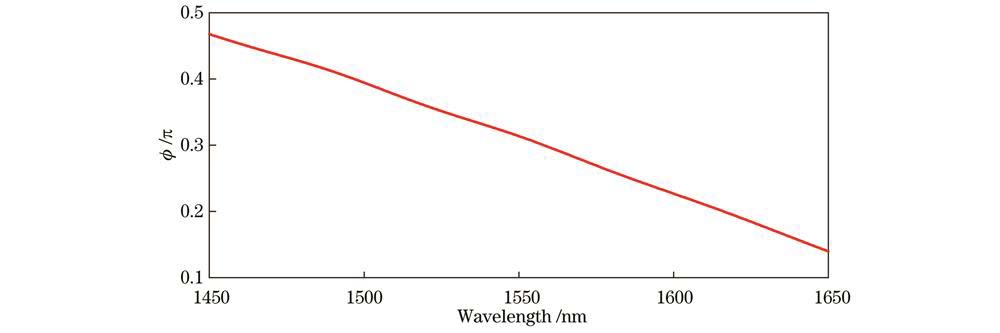 条形波导与模式转换器之间的相位差ϕ