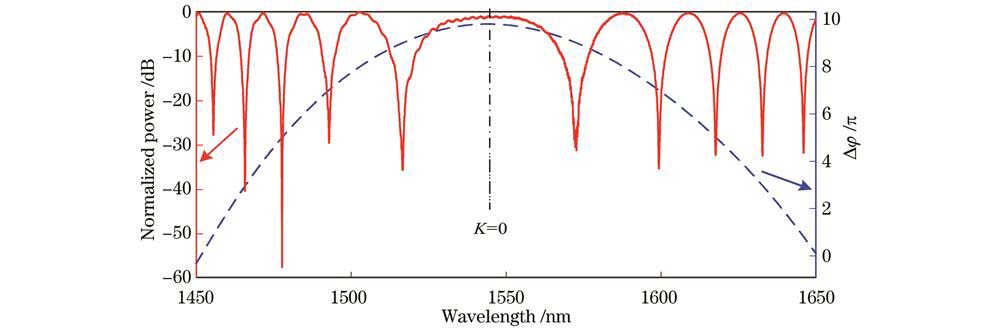 折射率传感器上下两臂之间的相位差Δφ和输出功率随波长的变化情况
