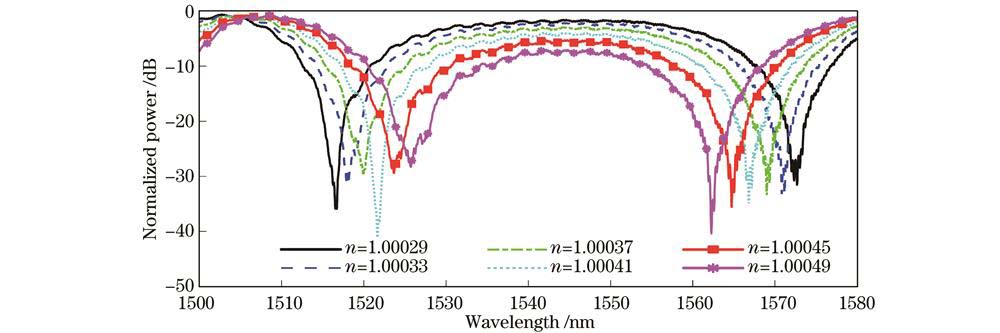 不同折射率下传感器的传输谱