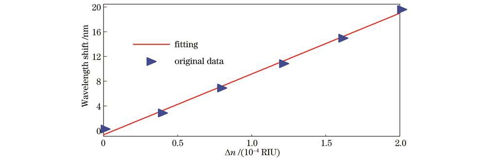 波长偏移量与折射率的变化关系