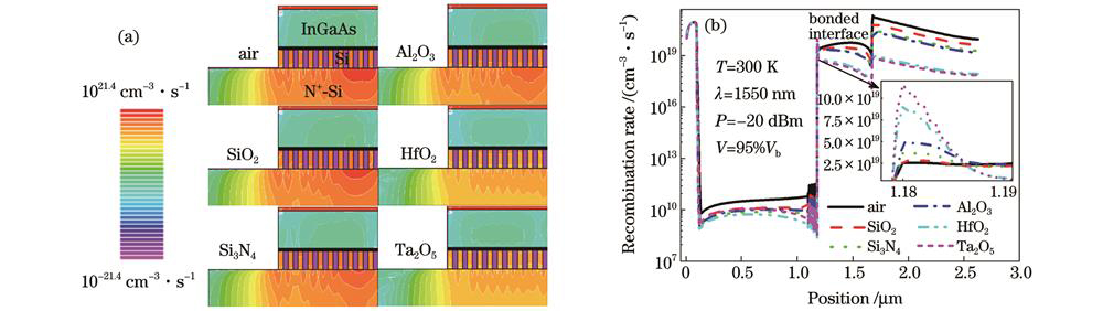 无电荷层InGaAs/Si APD复合率随介质的变化。(a)复合率结构切面图;(b)在X=16.229处截取的复合率曲线