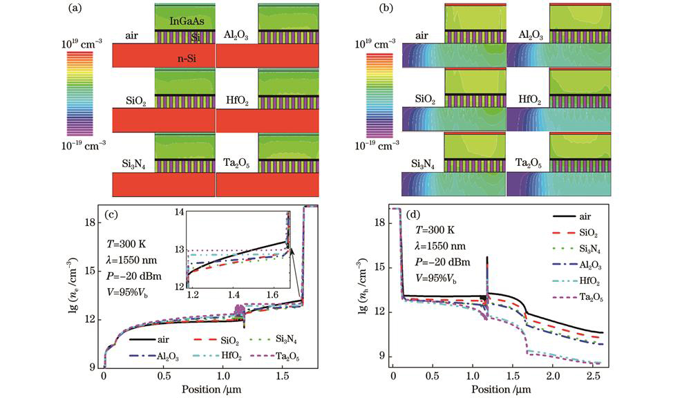 无电荷层 InGaAs/Si APD电子浓度和空穴浓度随介质的变化。(a)结构切面的电子浓度;(b)结构切面的空穴浓度;(c)在X=16.229处的电子浓度;(d)在X=16.229处的空穴浓度
