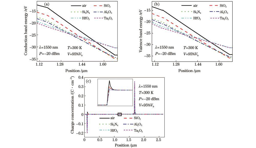 凹槽环内不同介质对无电荷层InGaAs/Si APD的影响。(a)键合界面导带;(b)键合界面价带;(c)电荷浓度