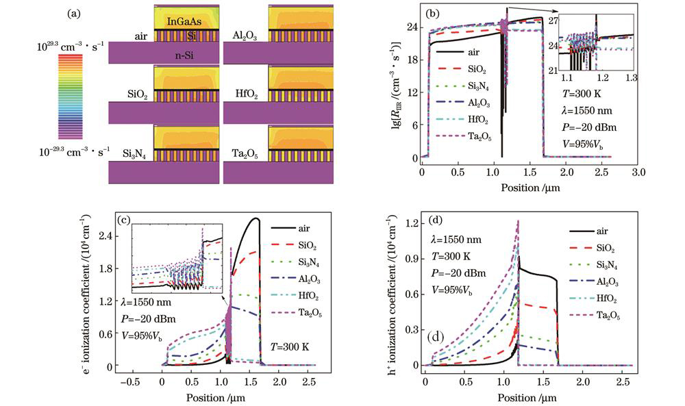 凹槽环内不同介质对无电荷层InGaAs/Si APD的影响。(a)结构切面的碰撞电离率(RIIR);(b)在X=16.229处的碰撞电离率;(c)在X=16.229处的电子离化系数;(d)在X=16.229处的空穴离化系数