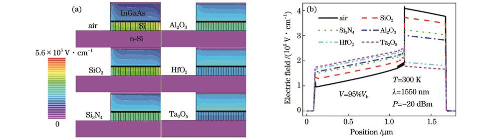 无电荷层InGaAs/Si APD电场随介质的变化。(a)结构切面的电场;(b)在X=16.229处的电场