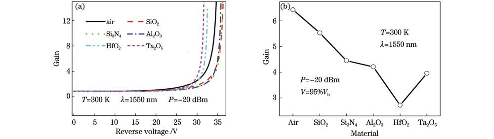 无电荷层InGaAs/Si APD增益随介质的变化。(a)增益曲线;(b)95%Vb下的增益