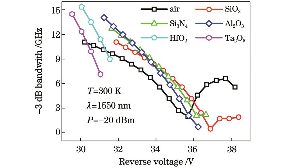 无电荷层InGaAs/Si APD 3 dB带宽曲线