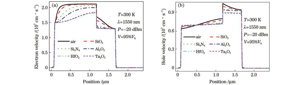 X=16.229处的无电荷层InGaAs/Si APD电子速率和空穴速率随介质的变化。(a)电子速率;(b)空穴速率
