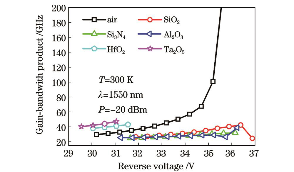 无电荷层InGaAs/Si APD 增益带宽积