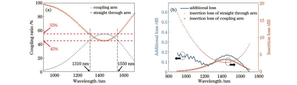 当L=3000 μm、d2=1.8 μm且d0=0.51 μm时,直通臂与耦合臂的耦合比变化,以及插入损耗与附加损耗。(a)耦合比变化;(b)插入损耗与附加损耗
