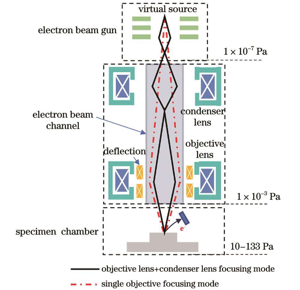 ESEM结构及真空示意图