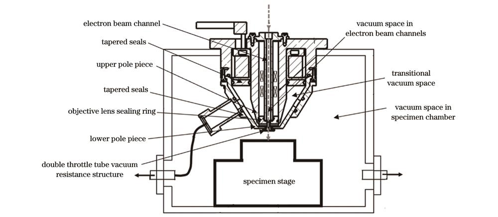 三级真空差分测试结构