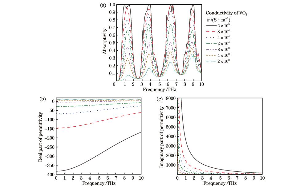 吸收率、介电常数实部和虚部随VO2电导率的变化。(a)吸收率随VO2电导率的变化;(b)介电常数实部随VO2电导率的变化;(c)介电常数虚部随VO2电导率的变化