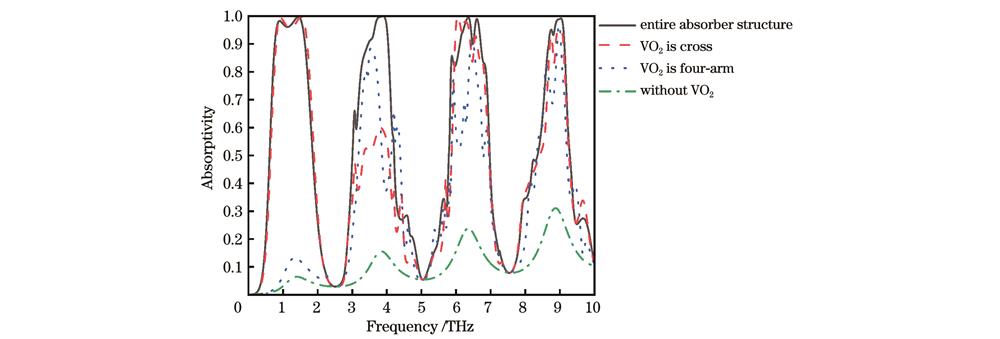 去掉VO2、VO2为四臂形、VO2为十字形以及完整吸收结构的吸收曲线