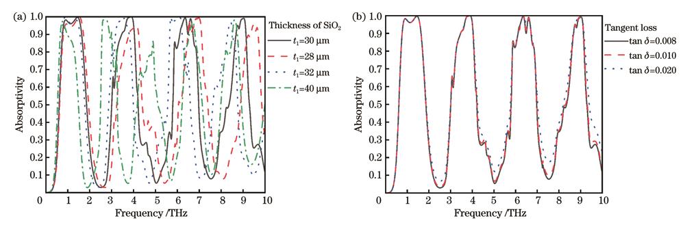 吸收光谱随SiO2厚度及损耗正切值的变化。(a)吸收光谱随SiO2厚度变化;(b)吸收光谱随SiO2损耗正切值变化