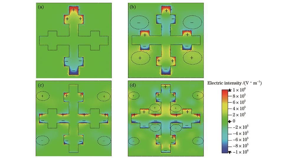 4个吸收峰的表面电场分布。(a)f1=1.44 THz;(b)f2=3.89 THz;(c)f3=6.63 THz;(d)f4=9.03 THz