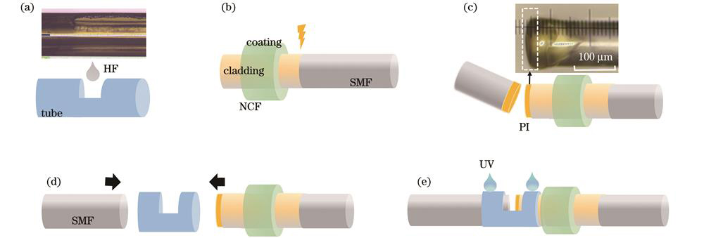 级联传感器的制作流程图。(a)HF溶液腐蚀硅管图;(b)SMF和带涂层的NCF熔接图;(c)NCF端面涂覆PI图;(d)光纤插入硅管图;(e)FPI级联AR结构图