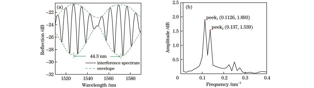 游标效应。(a)反射光谱;(b)干涉谱的FFT结果